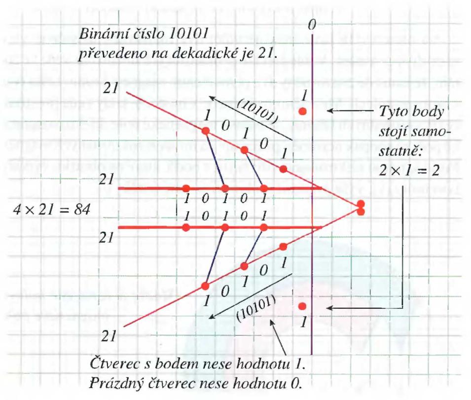 93 12 čísel z kosmu (Ludvík Tuček) Elektronegativita je vyjádřena v binárních číslech, která jsou reprezentována body vynesenými do levé části pracovní plochy (t. j. za nulou).
