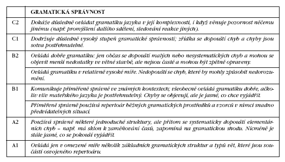 Morfologie se zabývá tvary slov a morfematickou analýzou, u slov se rozlišuje kořen, kmen; afixy (předpony, přípony, koncovky).