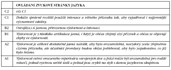 Autoři úrovně A1 pro češtinu předpokládají, že někteří cizinci budou znát mnohé české hlásky ze své mateřštiny, event. z mediačního jazyka (zejména z angličtiny).