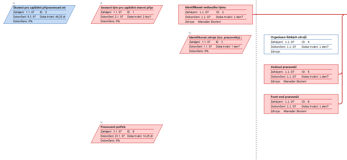 Obrázek 6: Příklad síťového diagramu pro