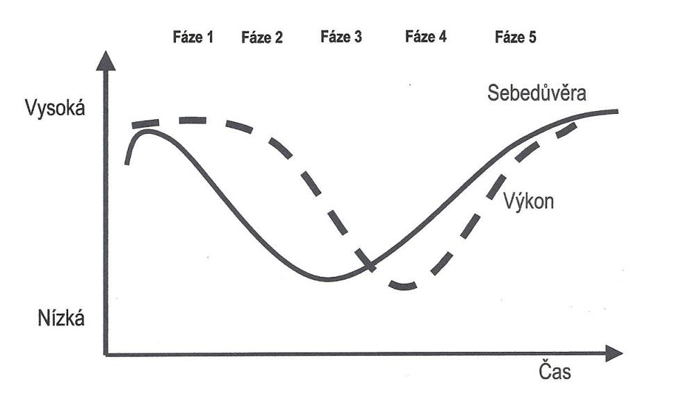 Obrázek 9: Vývoj přístupu jednotlivců ke změnám Zdroj: Carnall, 2007 Na obrázku je znázorněno, jak pokles sebedůvěry zaměstnanců ve svoje schopnosti a pracovní návyky způsobí následně pokles