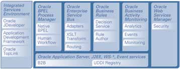 Systémová integrace s Oracle SOA Suite Systémová integrace s Oracle SOA Suite Společnost TEMPEST je předním poskytovatelem IT produktů a služeb.