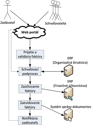 Systémová integrace s Oracle SOA Suite Stav po zavedení ESB (přínosy): standardizovaný uniformní protokol (Web service) pro přístup k (skoro) všem sdíleným službám, centralizované místo přístupu ke