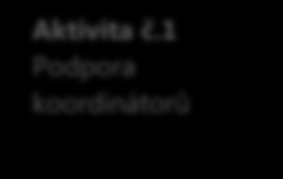 2009 MŠMT, NÚOV, NIDV Interní manažerský a administrativní Konzultanti a lektoři Externí dodavatelé