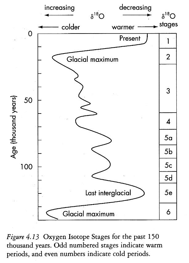 Izotopické variace v průběhu