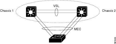 Co je Cisco VSS Pár fyzických Cisco 6500 chovajících se jako jeden celek Společný management i control plane Zařízení připojována pomocí portchannelu vedoucího do obou