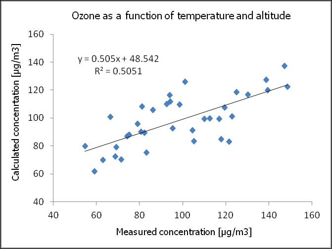 Ozón jako funkce proměnných prostředí 1.