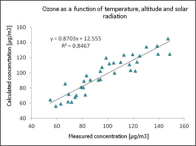 Ozón jako funkce proměnných prostředí 2.