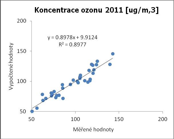 Kvalita modelové