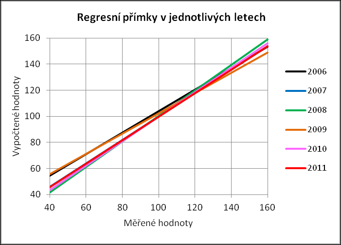 Srovnání modelované