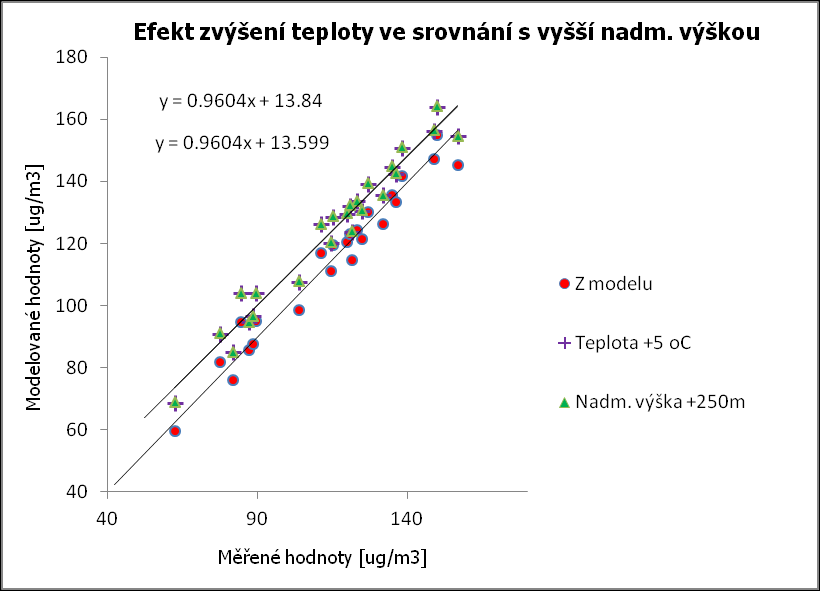 Význam modelované závislosti s ohledem na změnu prostředí.