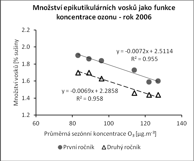 Pokles množství epikutikulárních vosků