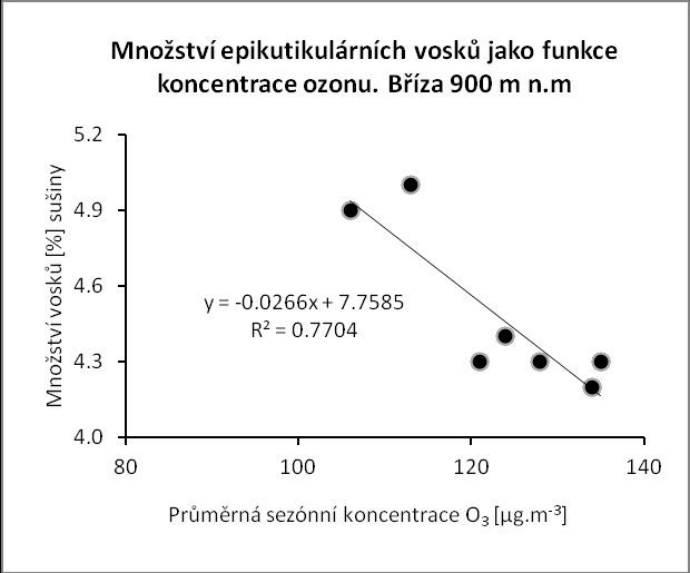 Pokles množství