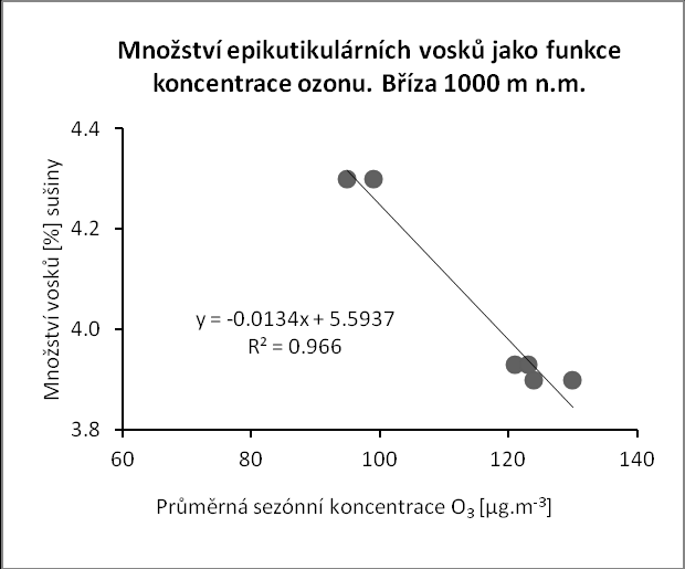 funkce koncentrace přízemního