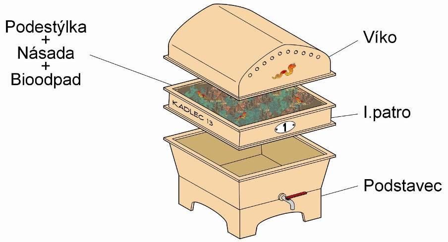 Tab. 1 Postup kompostování v malém domácím vermikompostéru 1 Na podstavec vermikompostéru zásobník s kohoutem na odvod tekutiny je umístěno I.