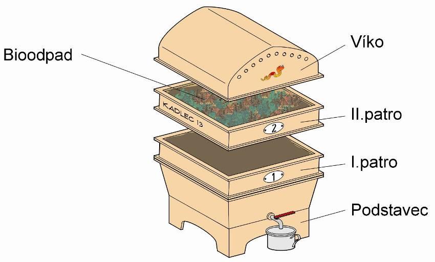 Na podestýlku se vloží násada žížal a vhodné kousky bioodpadů menší než 5 cm. Po aklimatizaci žížal je přidáván další bioodpad až po naplnění I. patra. Na I. patro je umístěno víko vermikompostéru.