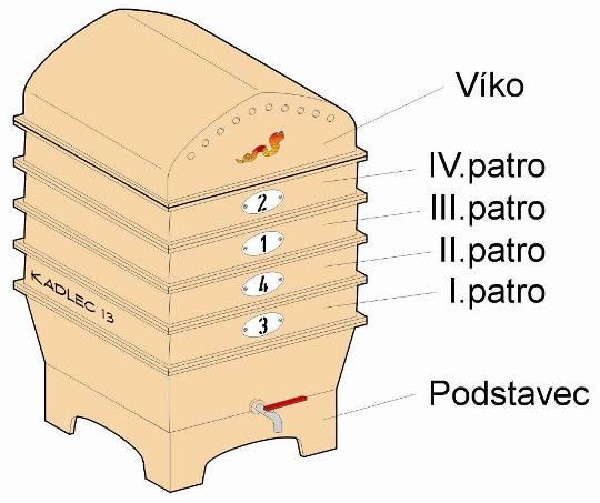 patro), které je vyprázdněno a je připraveno pro založení dalšího (opět nejvyššího) patra pro vkládání dalších bioodpadů.