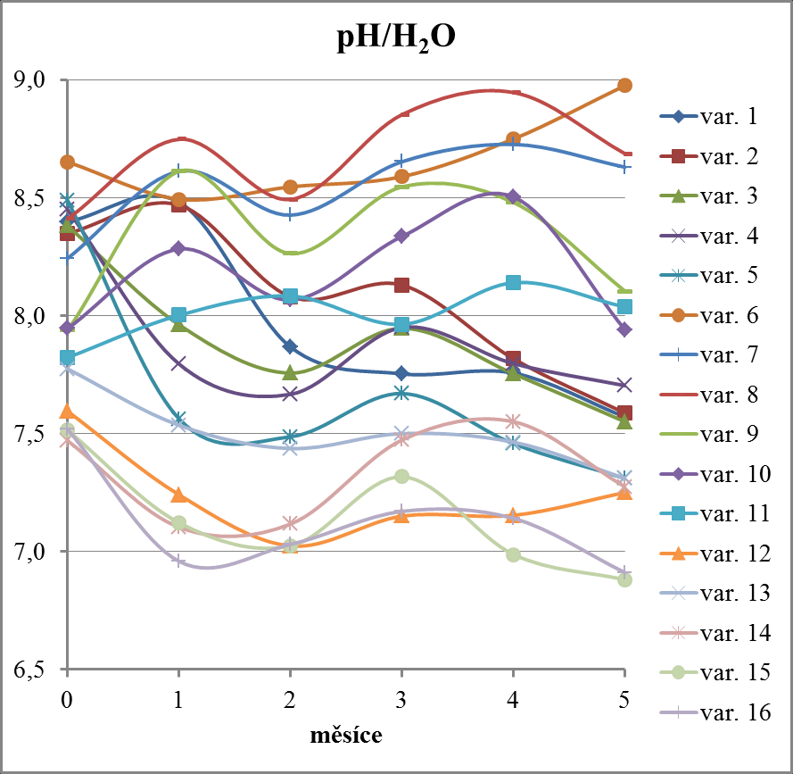 Graf 1 ph/h 2 O (1 : 10 w/v) v usušených vermikompostovaných materiálech po měsíčních intervalech Měrná vodivost vyjadřuje obsah rozpustných solí v materiálu.