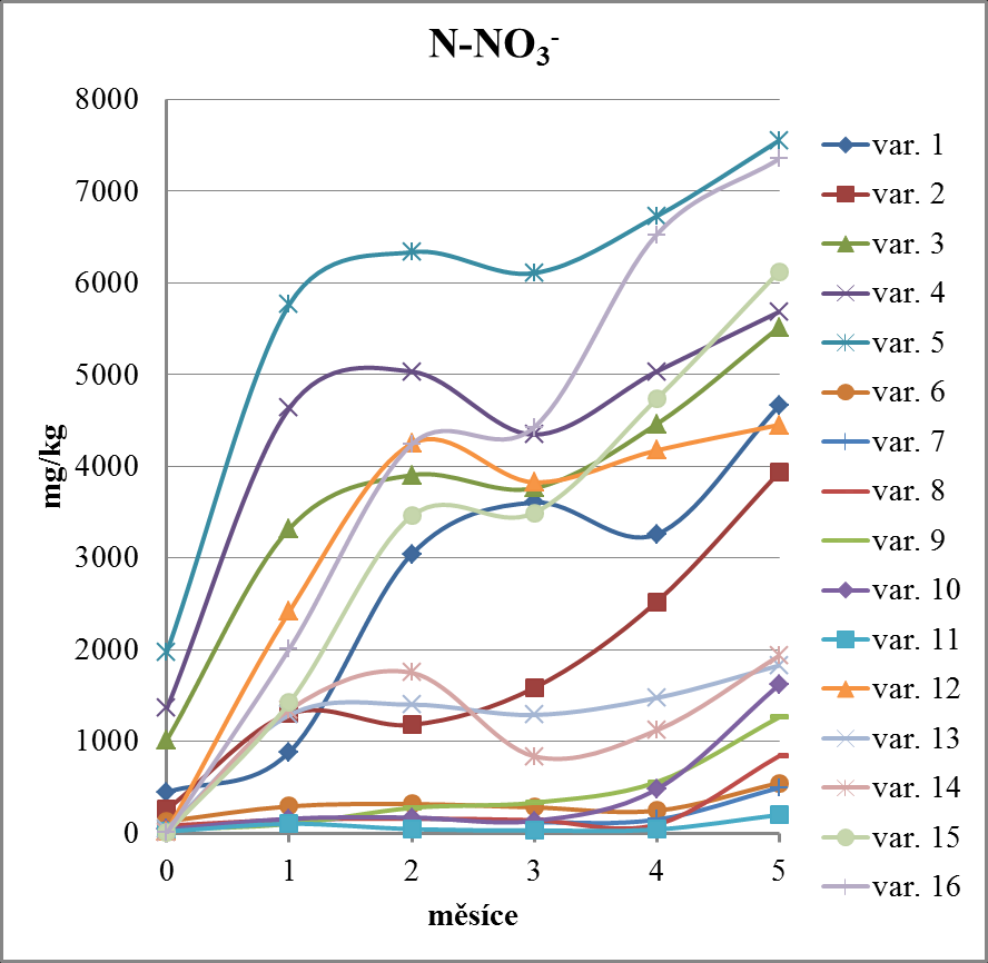 Graf 3 Obsah N-NH 4 + (mg.kg -1 ) v usušených vermikompostovaných materiálech po měsíčních intervalech Graf 4 Obsah N-NO 3 - (mg.
