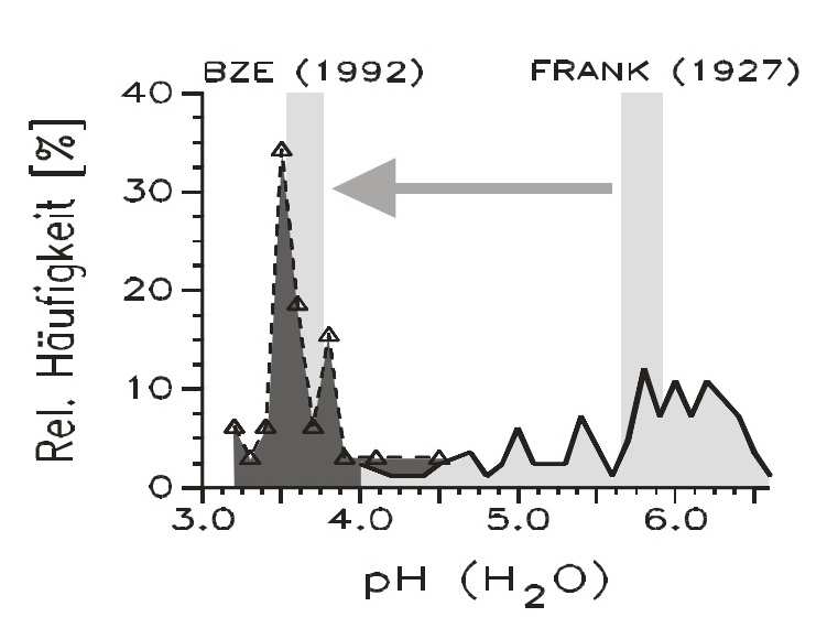 Obr. 1.2: Posun ph mezi půdními průzkumy v letech 1927 a 1992 v Bádensku-Würtenbersku.