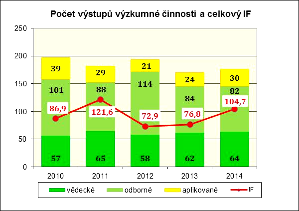 PUBLIKAČNÍ AKTIVITA Typ výstupu 2010 2011 2012 2013 2014 Původní vědecké práce impaktované 53 64 52 54 60 Monografie, kapitoly 4 1 6 10 4 Oponované odborné publikace 1 3 4 2 3 Publikované referáty,