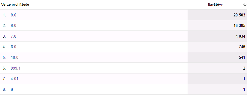 3. TECHNOLOGIE POUŽITÉ PRO VÝVOJ APLIKACE Obrázek 3.1: Statistika návštěvnosti portálu Atlases pro prohlížeč MSIE 3.1.2 CSS Stylování vzhledu aplikace bylo dosaženo využitím kaskádových stylů CSS 2.