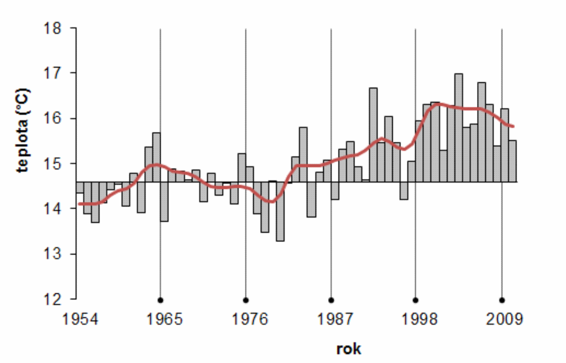 Obr.1 Kolísání průměrné teploty za vegetační období (duben až září) v české chmelařské oblasti vyjádřené odchylkami od průměru období 1961-1990 v letech 1954-2010. Shlazeno 4253H filtrem. Obr.