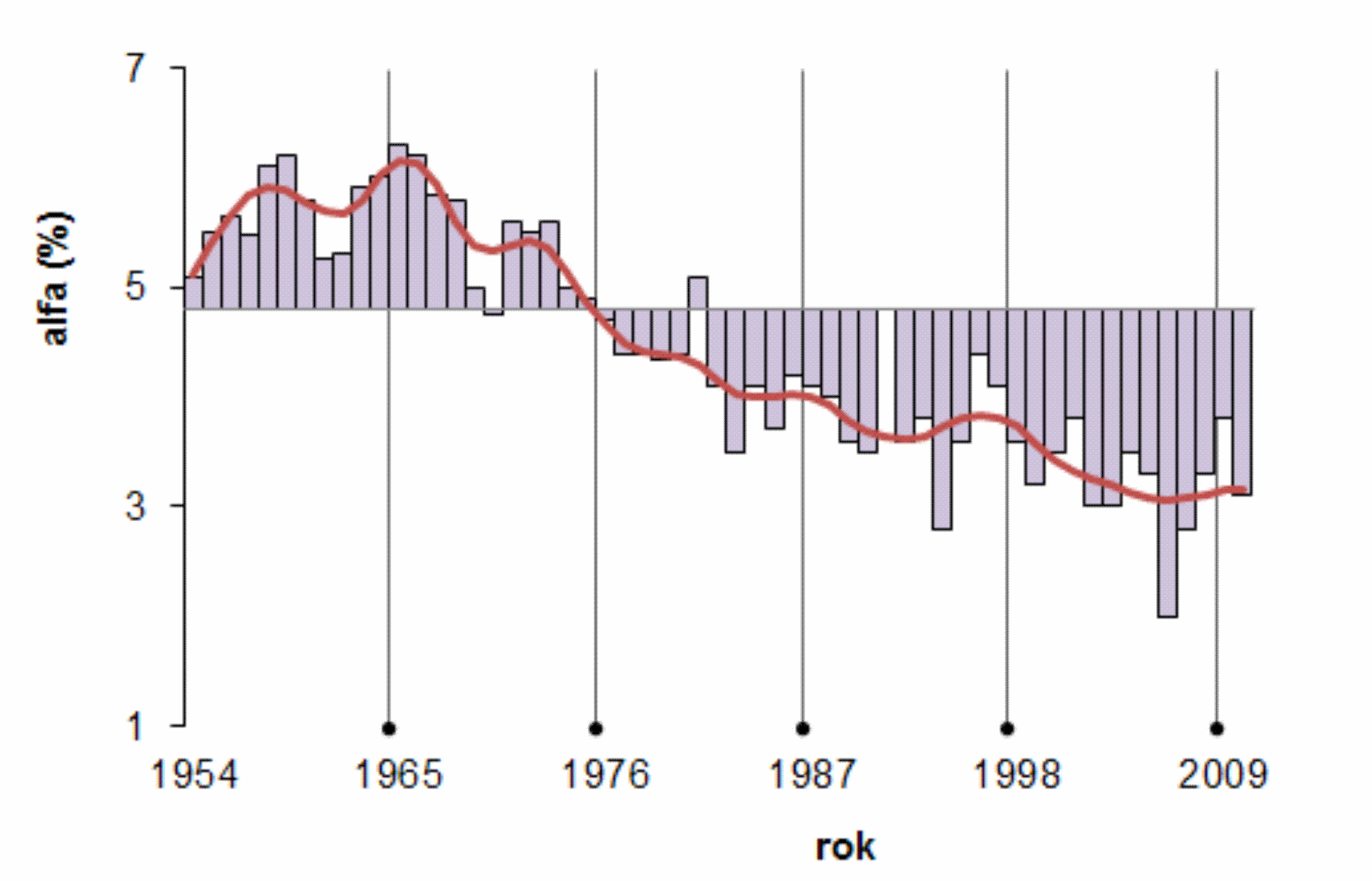 Obr.3 Kolísání průměrných výnosů Žateckého poloraného červeňáku v české chmelařské oblasti vyjádřené odchylkami od průměru období 1961-1990 v letech 1954-2010. Shlazeno 4253H filtrem. Obr.