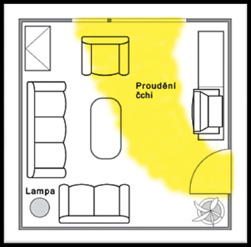 13 4 Zařízení pokojů Pro druh energie čchi v místnosti je rozhodující směr, ve kterém místnost je při pohledu ze středu domu.