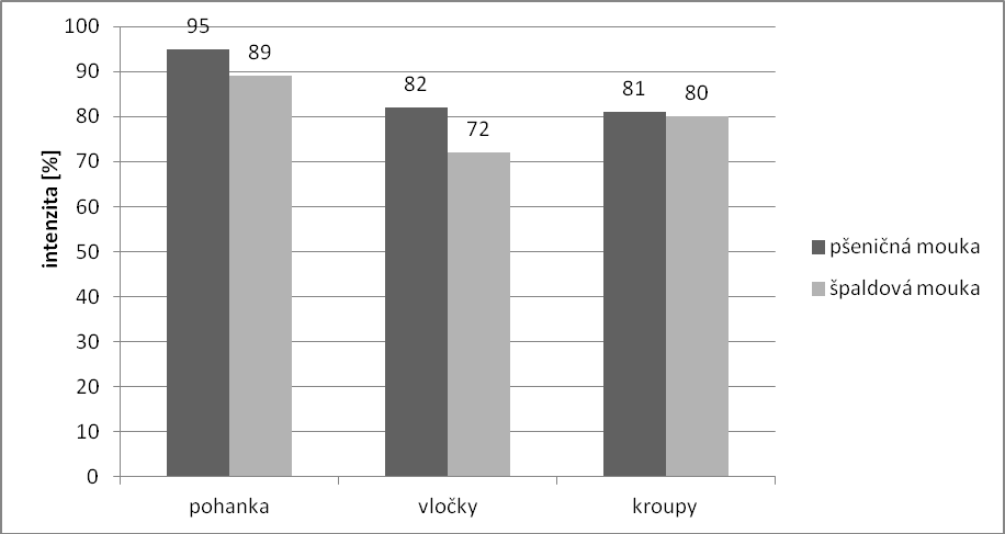 ZÁVĚR Metodou analýzy obrazu bylo prokázáno, že barva pekařských výrobků byla ovlivněna druhem použité mouky a zároveň druhem přídavku mlýnských obilných výrobků.