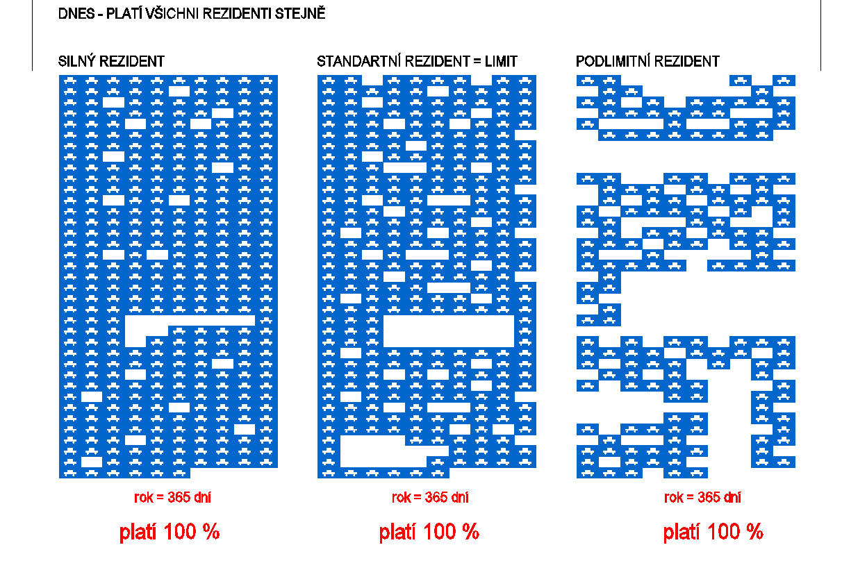 Dnes platì vöichni rezidenti stejnou cenu bez ohledu na to jak moc parkov nì