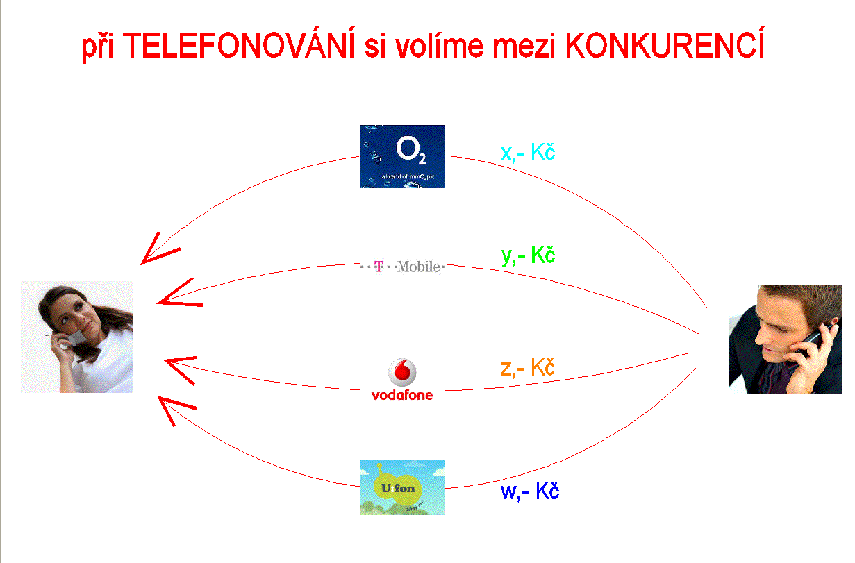 Dnes si nap. p i telefonov nì volìme sami svèho oper tora mezi konkurencì.