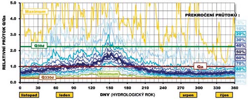 1 Obr. 9.5 Příklad vyhodnocení průměrných denních průtoků Labe ve Střekově (řada 1965 2011) 9.