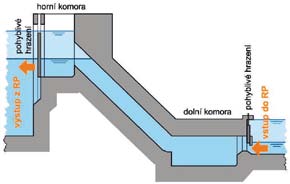 Rybí komora pracuje v cyklickém režimu na obdobném principu jako plavební komory pro lodě, zásadní odlišností je pouze nezbytné zajištění dostatečného setrvalého atraktivního proudu v dolní vodě a