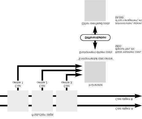 Obr. 30: Sledování a stopování nákladù souvisejících s životním prostøedím Výrobní kroky Náklady objekt A Náklady objekt B Nákladové støedisko 1 Nákladové støedisko 2 Nákladové støedisko 3 Spalovna