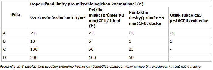 překročnou lavicí Oděv do čistých prostor Oboje dveře do