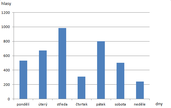 Př. 6-8. Ondra se zúčastnil internetové soutěže o nejhezčího nakresleného draka. Soutěž trvala týden. Na obrázku 6.3 je diagram, na kterém jsou zobrazeny hlasy, které získal v jednotlivých dnech.