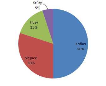 Př. 6-11. Na obrázku 6.6 je zobrazen kruhový diagram, který zobrazuje procentní podíl zvířat, která chová pan Vrána. Sestavte sloupcovitý diagram, pokud víte, že celkem měl 20 zvířat. Obr.6.6Zvířata1 Př.