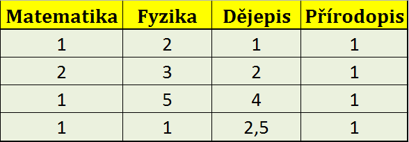 Poznámka: Kopírování v jednom sloupci je nejrychlejší přetažením za pravý dolní roh horní buňky. Napišme do prvního řádku číslo 1.