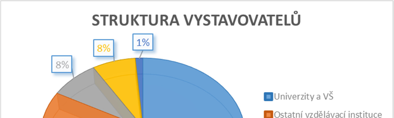 1 Struktura vystavovatelů XXI. ročník Gaudeamus Brno 2014 V roce 2014 se veletrhu účastnilo rekordních 226 vystavovatelů (+ 36 proti roku 2013) ve 113 expozicích.