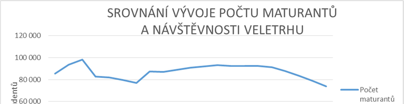 za celé období existence veletrhu a srovnání tohoto vývoje s vývojem návštěvnosti veletrhu z řad předmaturitních ročníků. Výsledky této analýzy jsou prezentovány v tabulce 5 a grafu 4.