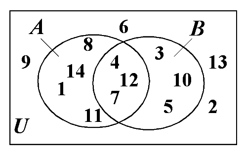 ) Zapište pomocí matematických symbolů : a) množina A má prvky,,, 4 b) prvek x patří do množiny A c) prvek y nepatří do množiny B d) množina A je podmnožinou množiny B ) Zapište označení : - množina