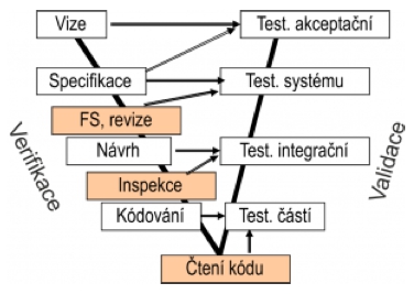 na konci požadavky na systém jsou dobr e známé definice produktu je stabilní dokonalé pochopení technologií nová verze existujícího produktu V-shaped model upravená varianta vodopádu, která