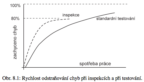 ..) vlastní inspekce (pod vedením moderátora, pr edčitatel čte dokument, zjišťují se chyby, dělá se zápis) vypracuje se zápis (data do DBS) pr epracování (pověr ené osoby opraví dokumenty) kontrola