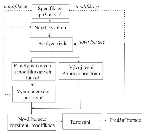 významnými riziky. Iterační vývoj lze pr irovnat k neustále pr estavovanému domu, ve kterém se pr istavují nová patra, což si vynucuje u pravy již existujících částí domu.