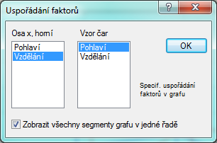 Pokud bychom pro tato data spočetli analýzu rozptylu a vypočetli významnost koeficientů v modelu dvojného třídění s interakcemi, vyjde podle