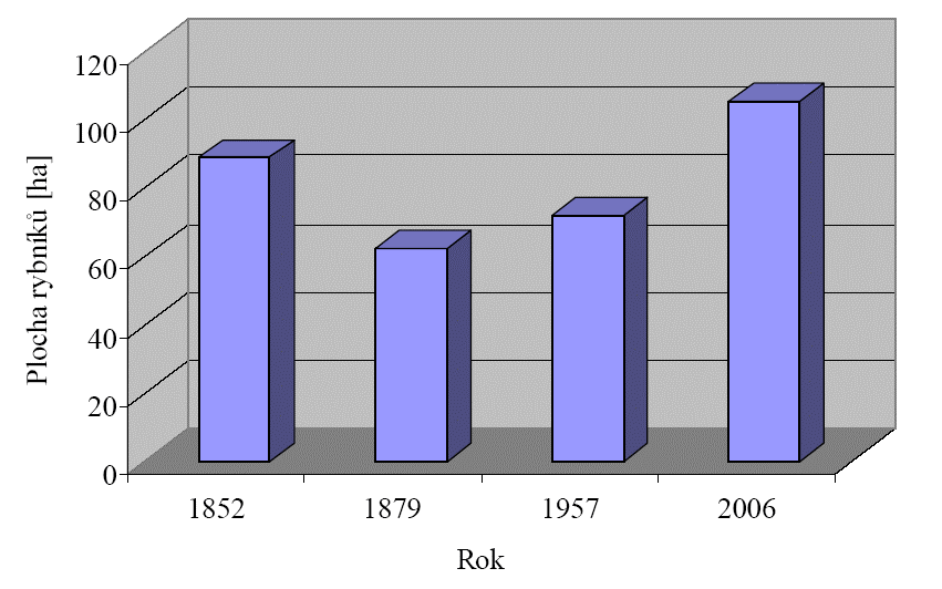 vymezit plochu stabilního lesa (na všech podkladech). Zajímavé jsou charakteristiky přírůstku a úbytku plochy lesa v různých etapách (viz. Obr. 1).