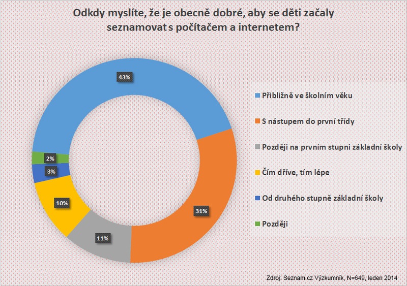 Nejvíce rodičů si myslí, že by se děti měly s počítačem seznamovat přibližně ve školním věku. Zajímavý je i pohled na to, v kolika letech děti dostávají svůj první telefon.