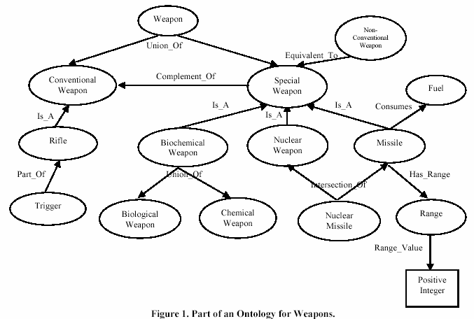 Obr. č.2. Část zbraňové ontologie 3.1.