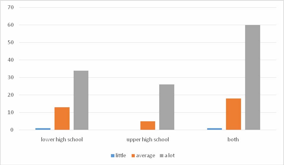 Figure 2: Number of students devoting little, average or a lot of time to practicing playing an instrument in an average week of classes Source: own research In fact, the amount of time suggested in